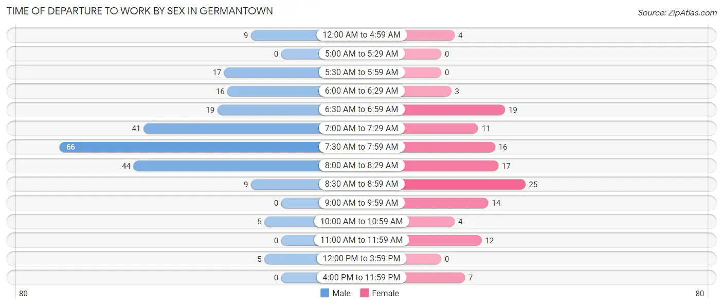 Time of Departure to Work by Sex in Germantown