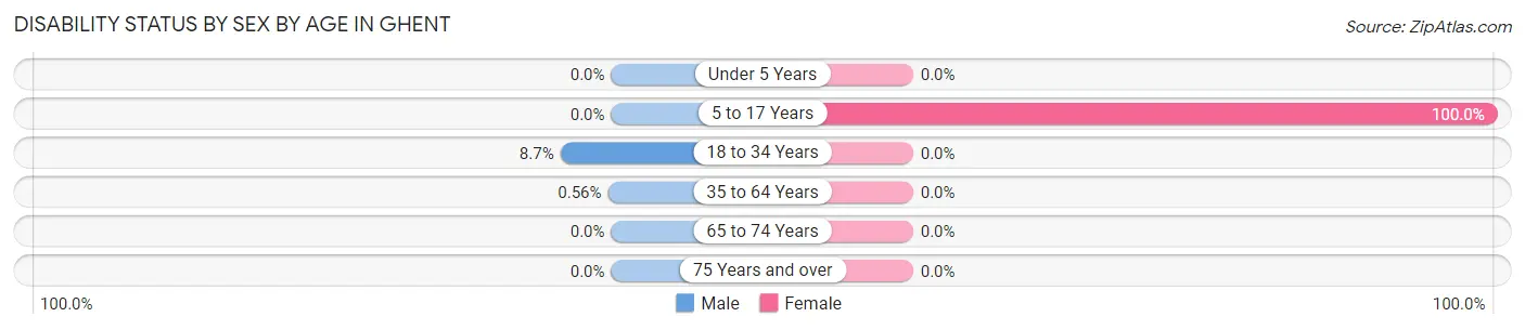 Disability Status by Sex by Age in Ghent