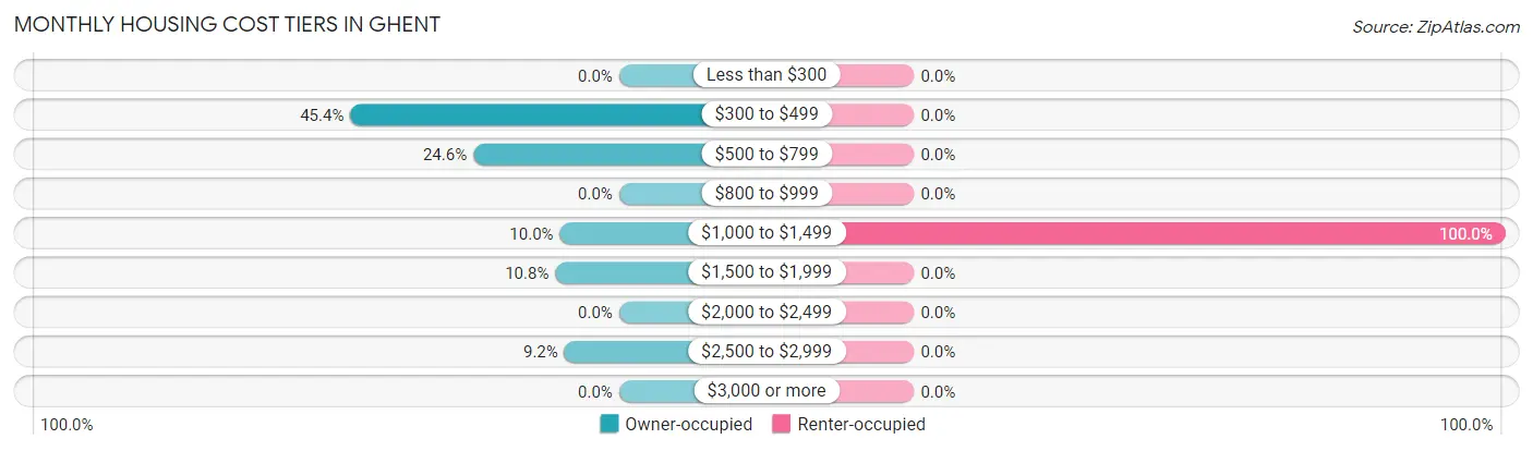 Monthly Housing Cost Tiers in Ghent