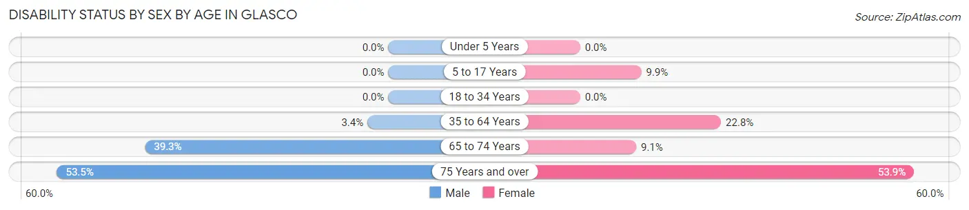 Disability Status by Sex by Age in Glasco