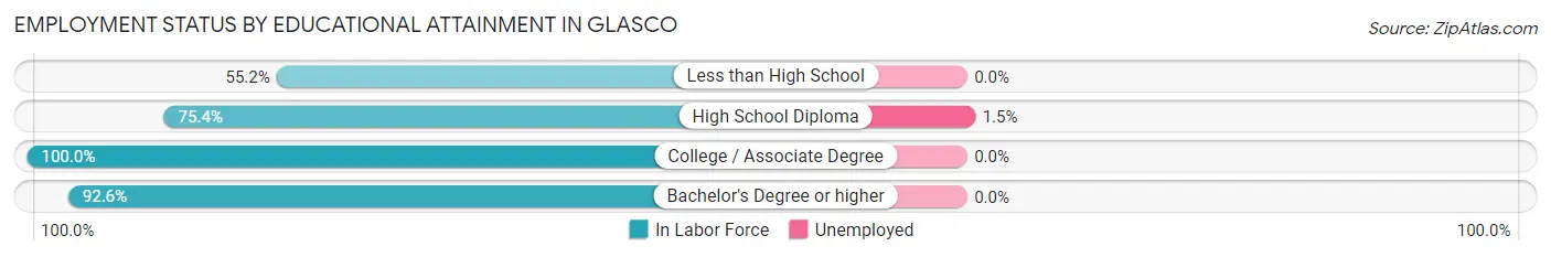 Employment Status by Educational Attainment in Glasco