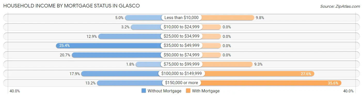 Household Income by Mortgage Status in Glasco