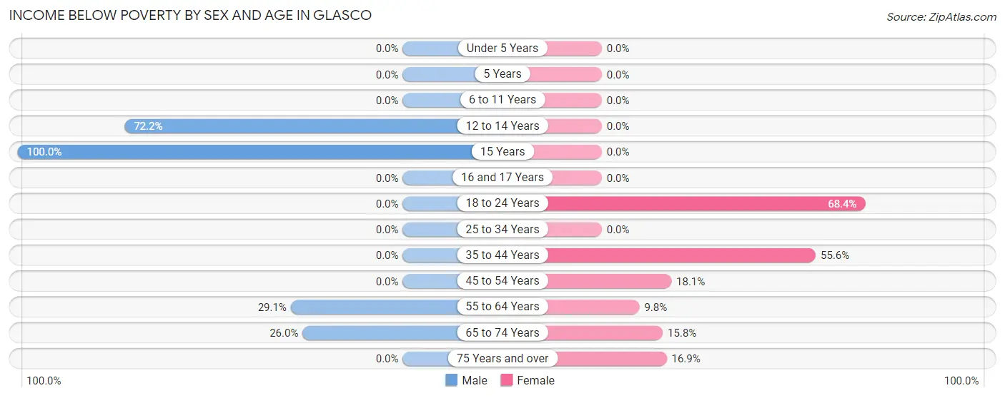 Income Below Poverty by Sex and Age in Glasco