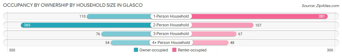 Occupancy by Ownership by Household Size in Glasco