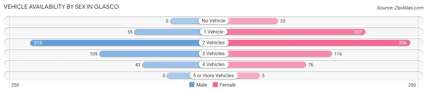 Vehicle Availability by Sex in Glasco