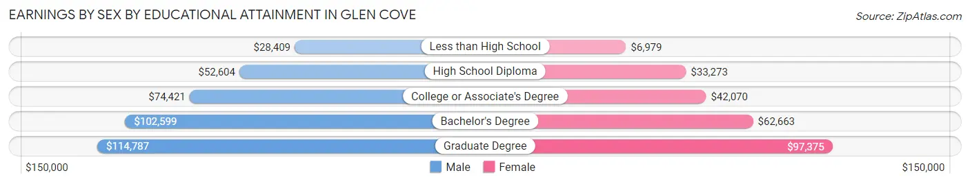 Earnings by Sex by Educational Attainment in Glen Cove