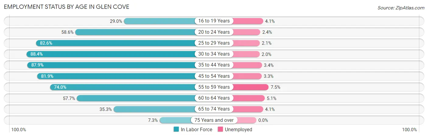 Employment Status by Age in Glen Cove
