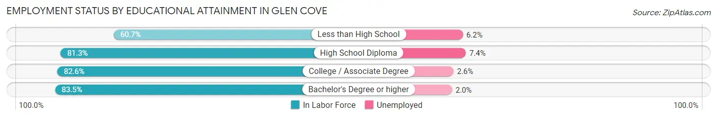 Employment Status by Educational Attainment in Glen Cove