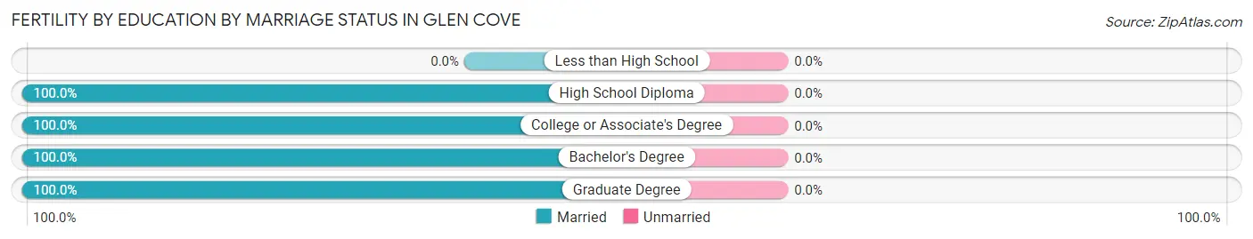 Female Fertility by Education by Marriage Status in Glen Cove