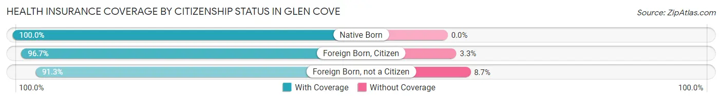 Health Insurance Coverage by Citizenship Status in Glen Cove