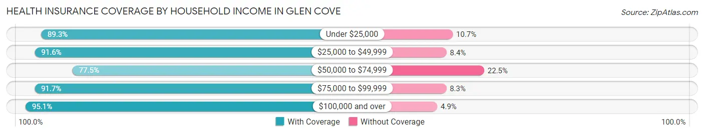 Health Insurance Coverage by Household Income in Glen Cove