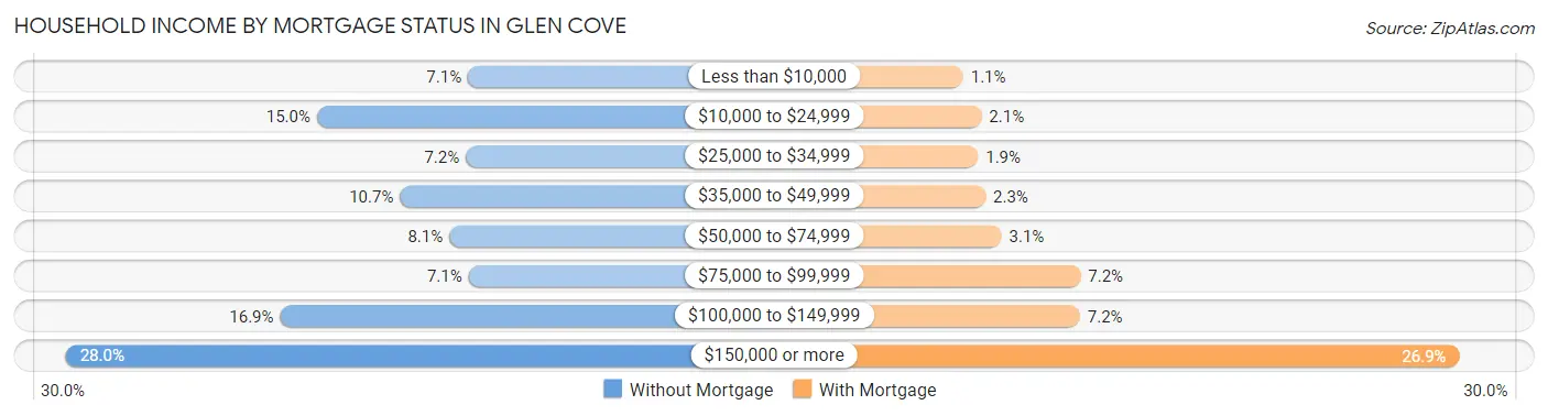 Household Income by Mortgage Status in Glen Cove