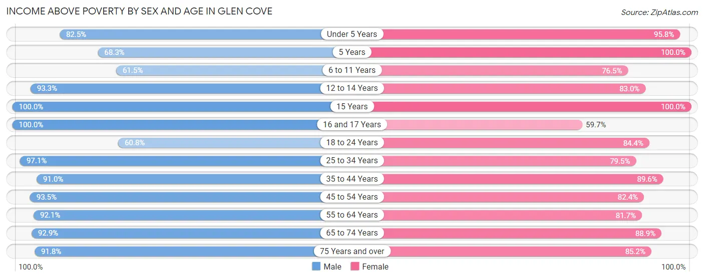 Income Above Poverty by Sex and Age in Glen Cove