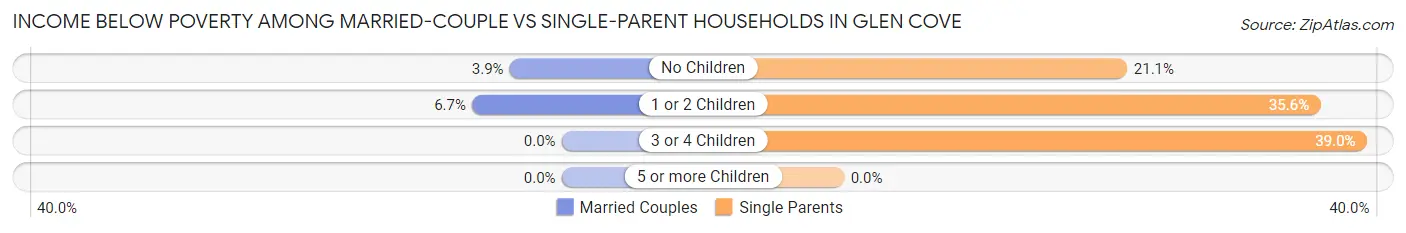 Income Below Poverty Among Married-Couple vs Single-Parent Households in Glen Cove