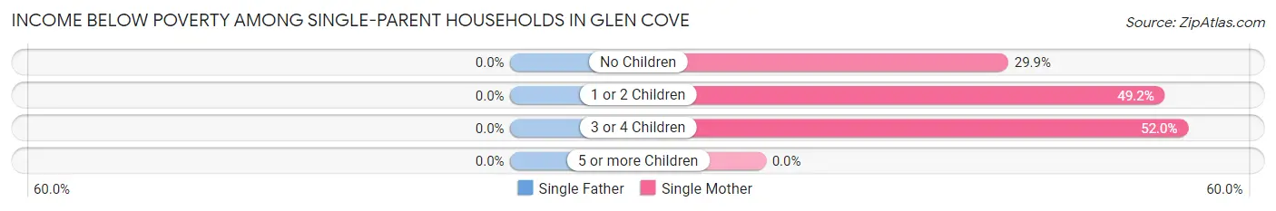 Income Below Poverty Among Single-Parent Households in Glen Cove