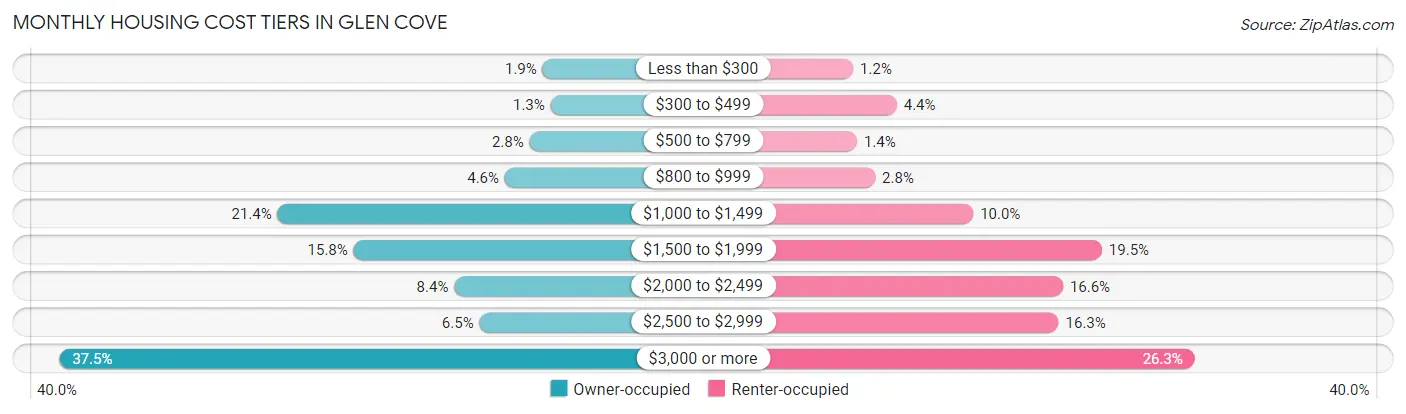Monthly Housing Cost Tiers in Glen Cove