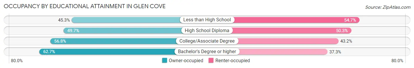 Occupancy by Educational Attainment in Glen Cove