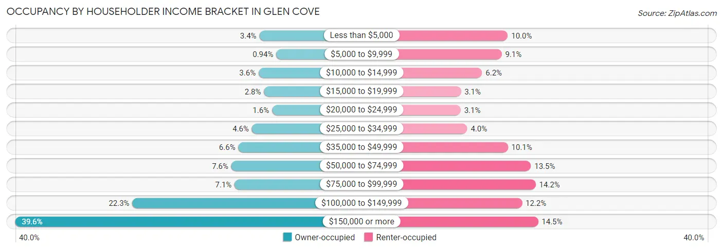 Occupancy by Householder Income Bracket in Glen Cove