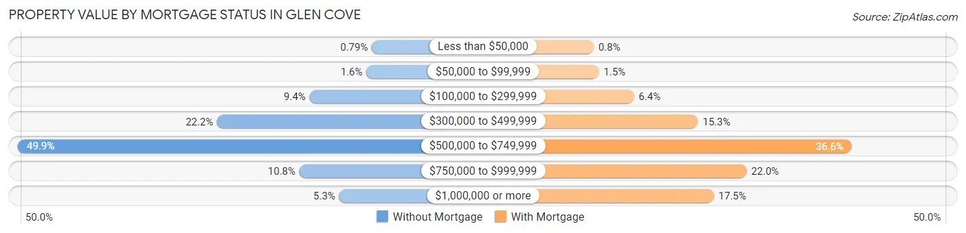 Property Value by Mortgage Status in Glen Cove