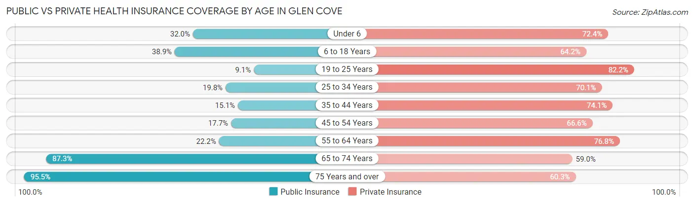 Public vs Private Health Insurance Coverage by Age in Glen Cove