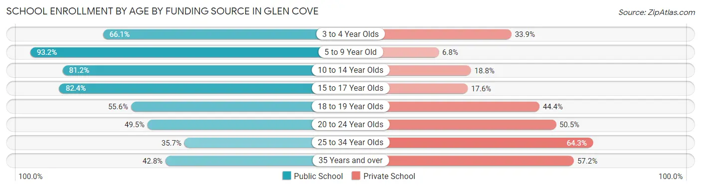School Enrollment by Age by Funding Source in Glen Cove