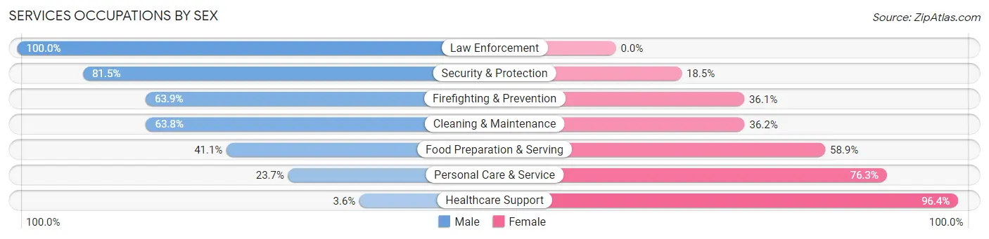 Services Occupations by Sex in Glen Cove