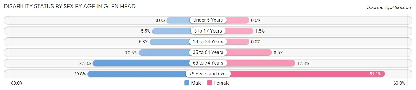 Disability Status by Sex by Age in Glen Head