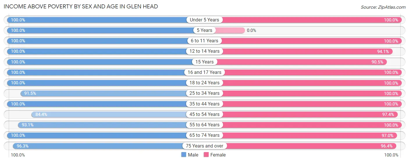 Income Above Poverty by Sex and Age in Glen Head