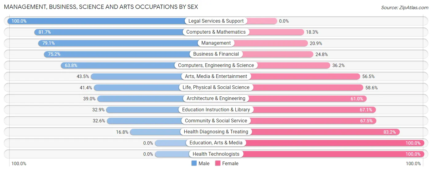 Management, Business, Science and Arts Occupations by Sex in Glen Head