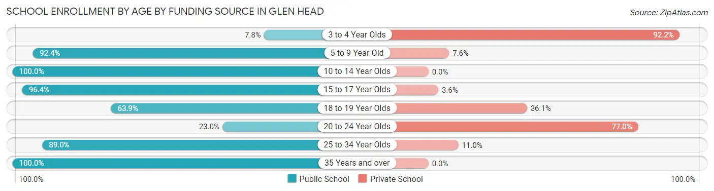 School Enrollment by Age by Funding Source in Glen Head