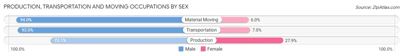 Production, Transportation and Moving Occupations by Sex in Gloversville