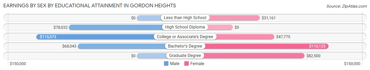 Earnings by Sex by Educational Attainment in Gordon Heights