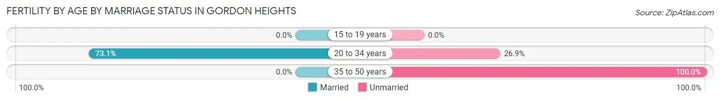 Female Fertility by Age by Marriage Status in Gordon Heights
