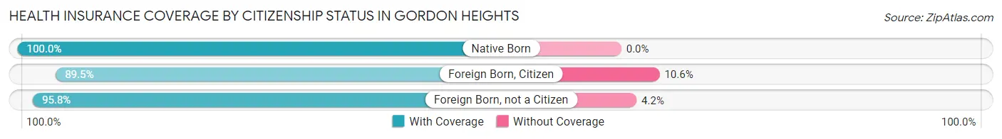Health Insurance Coverage by Citizenship Status in Gordon Heights