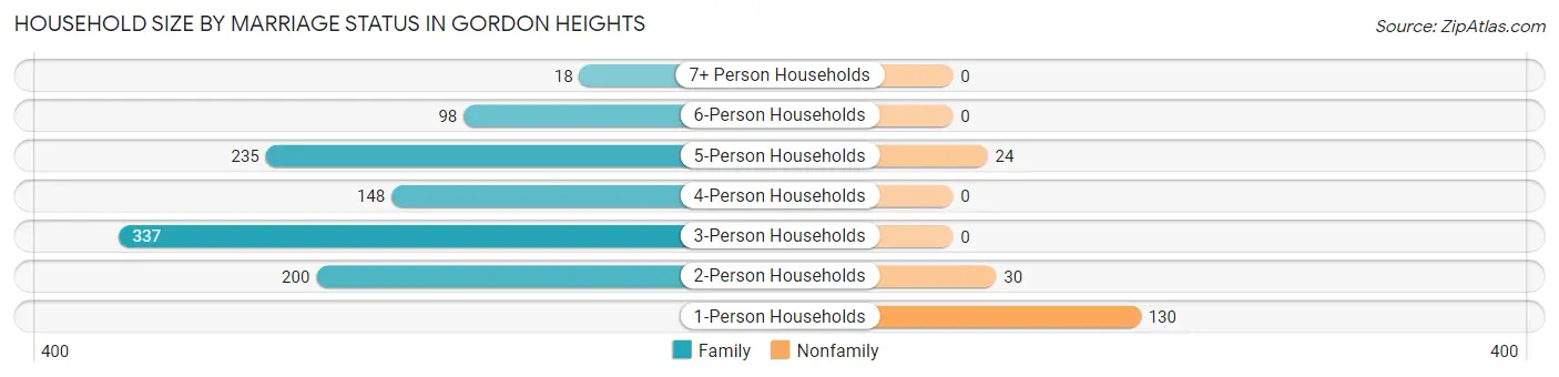 Household Size by Marriage Status in Gordon Heights
