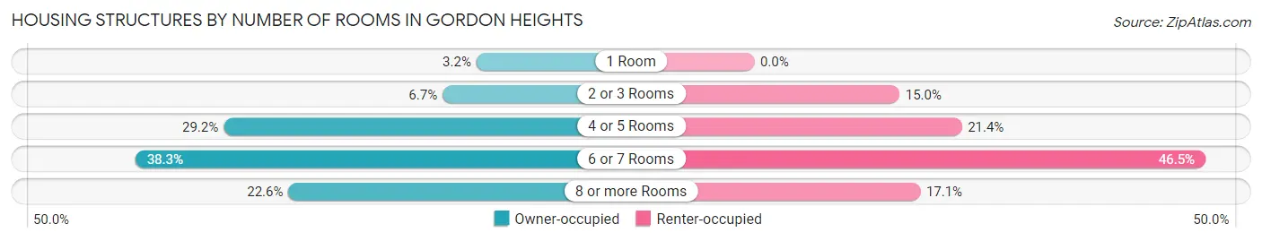 Housing Structures by Number of Rooms in Gordon Heights