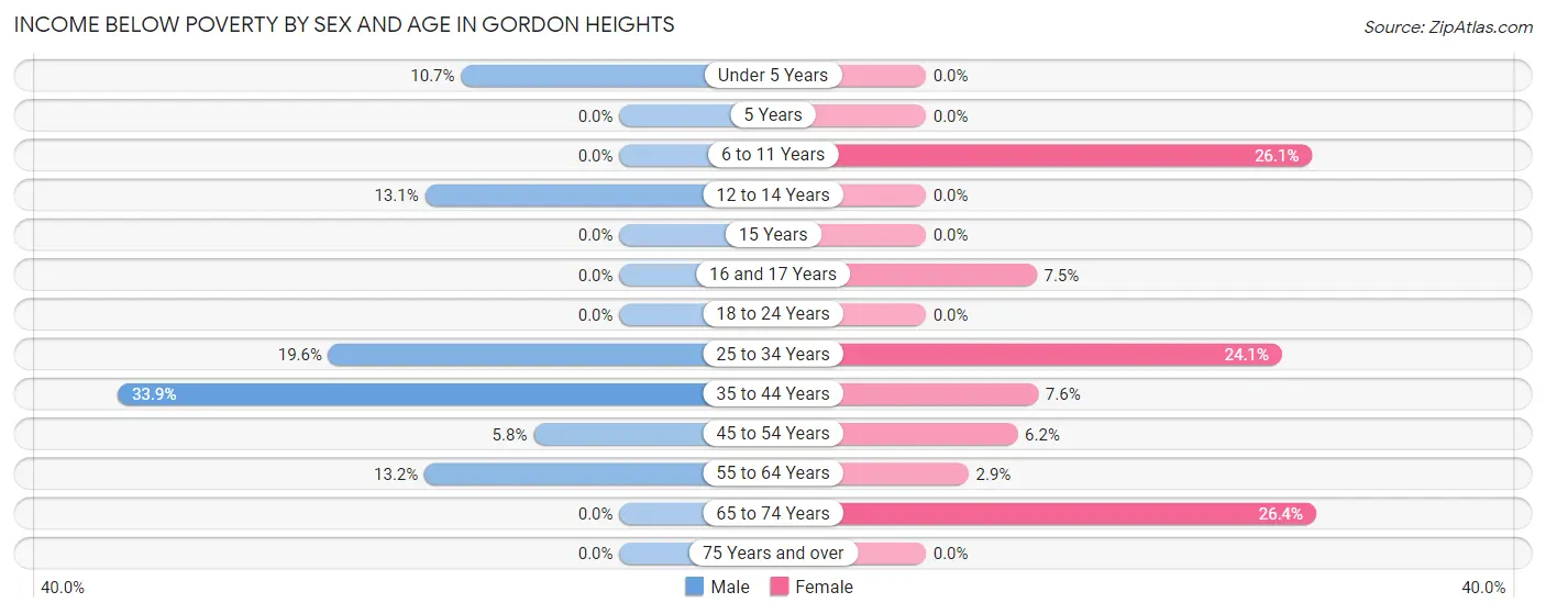 Income Below Poverty by Sex and Age in Gordon Heights