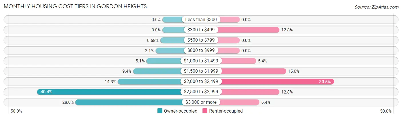 Monthly Housing Cost Tiers in Gordon Heights