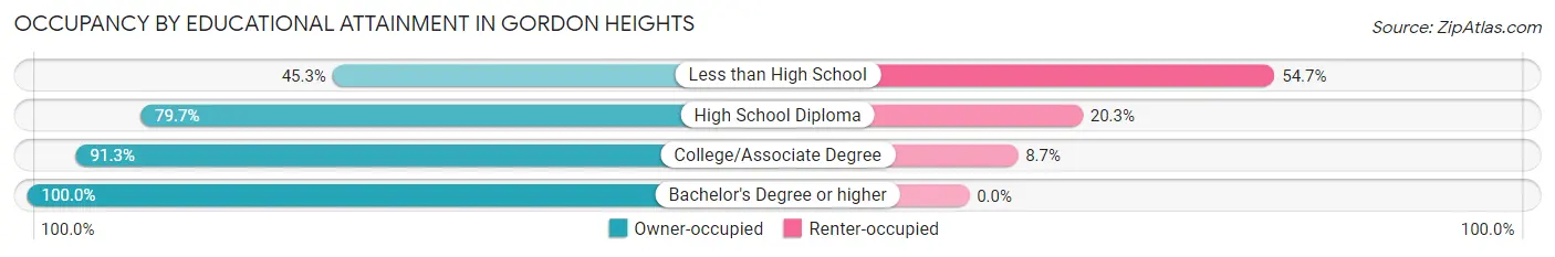 Occupancy by Educational Attainment in Gordon Heights