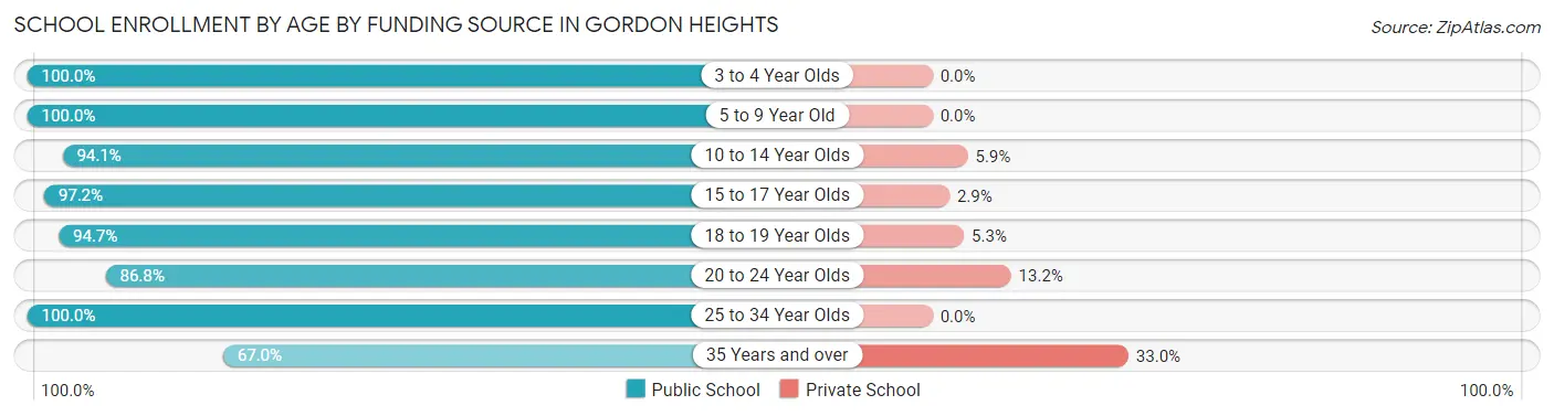 School Enrollment by Age by Funding Source in Gordon Heights