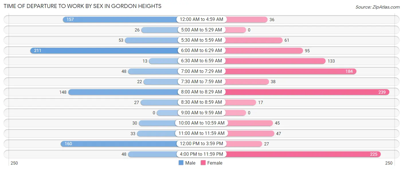 Time of Departure to Work by Sex in Gordon Heights