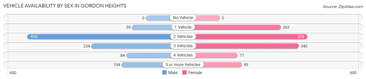 Vehicle Availability by Sex in Gordon Heights