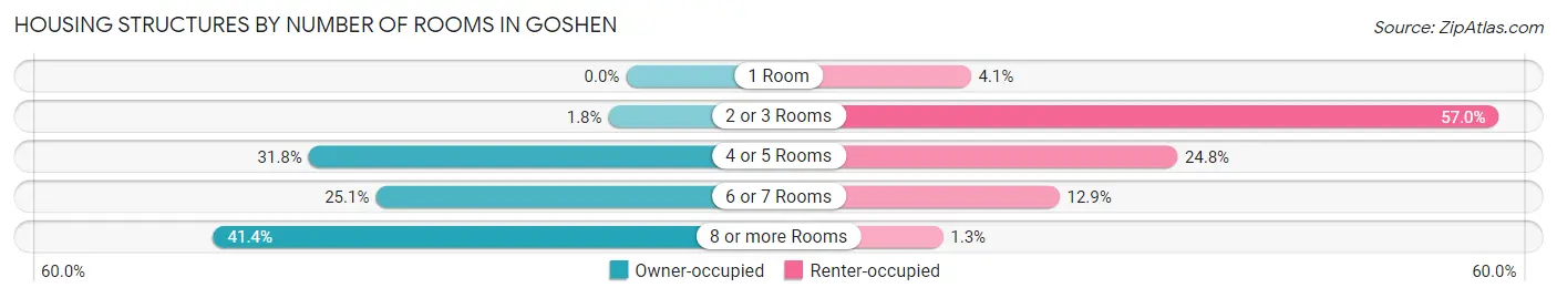 Housing Structures by Number of Rooms in Goshen