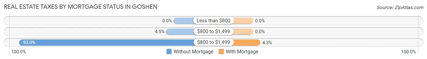 Real Estate Taxes by Mortgage Status in Goshen