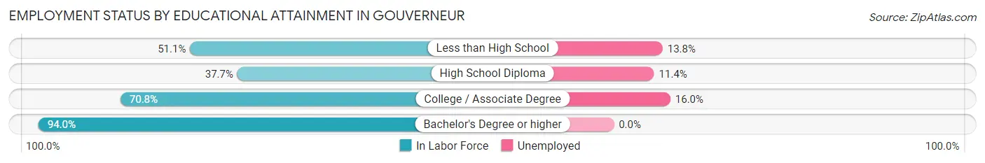 Employment Status by Educational Attainment in Gouverneur