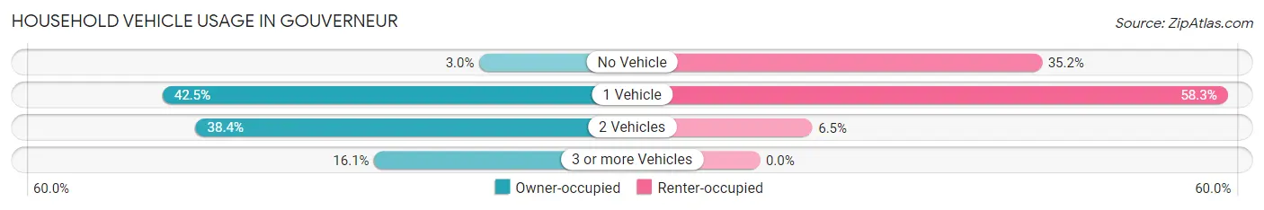 Household Vehicle Usage in Gouverneur