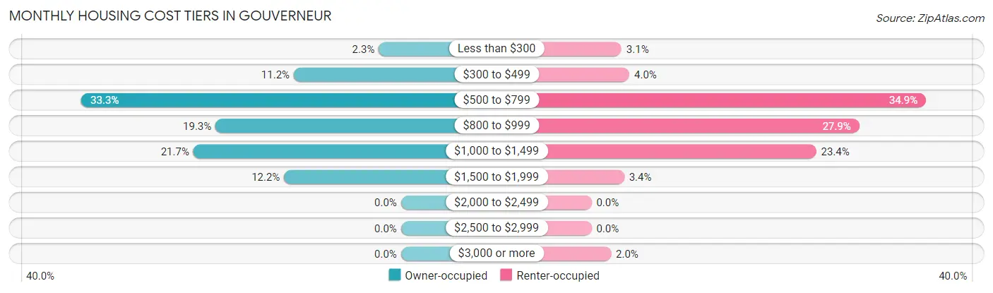 Monthly Housing Cost Tiers in Gouverneur