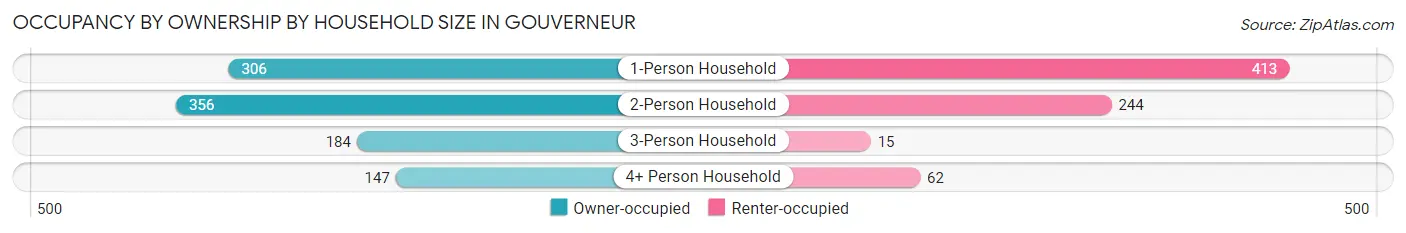 Occupancy by Ownership by Household Size in Gouverneur