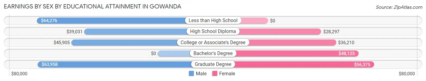Earnings by Sex by Educational Attainment in Gowanda