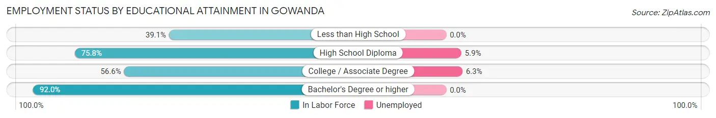 Employment Status by Educational Attainment in Gowanda